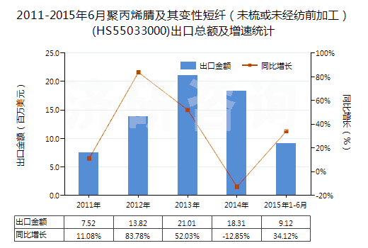 2011-2015年6月聚丙烯腈及其變性短纖(未梳或未經(jīng)紡前加工)(HS55033000)出口總額及增速統(tǒng)計 2011-2015年6月聚丙烯腈及其變性短纖(未梳或未經(jīng)紡前加工)(HS55033000)出口總額及增速統(tǒng)計